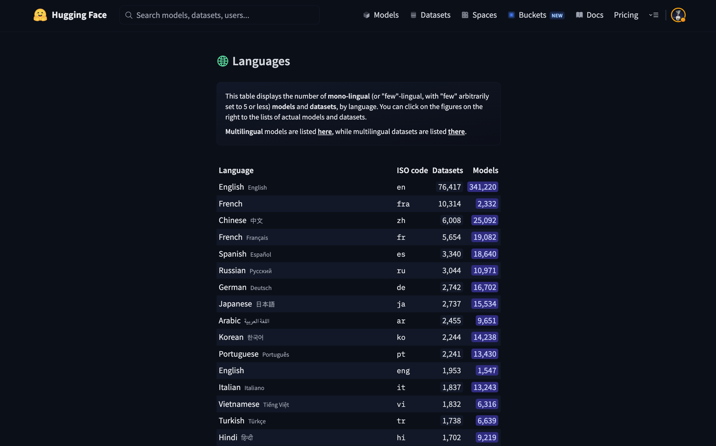 Hugging Face Languages page showing model and dataset counts by language