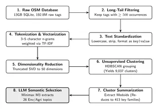 OSM data analysis for landuse