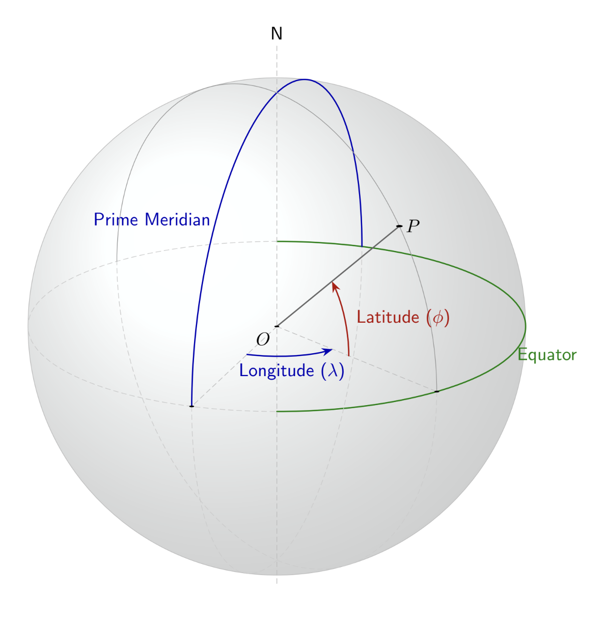 Defining geographic coordinates with the latitude and the longitude