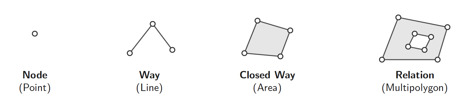 The different geometries you can find on Open Street Map.