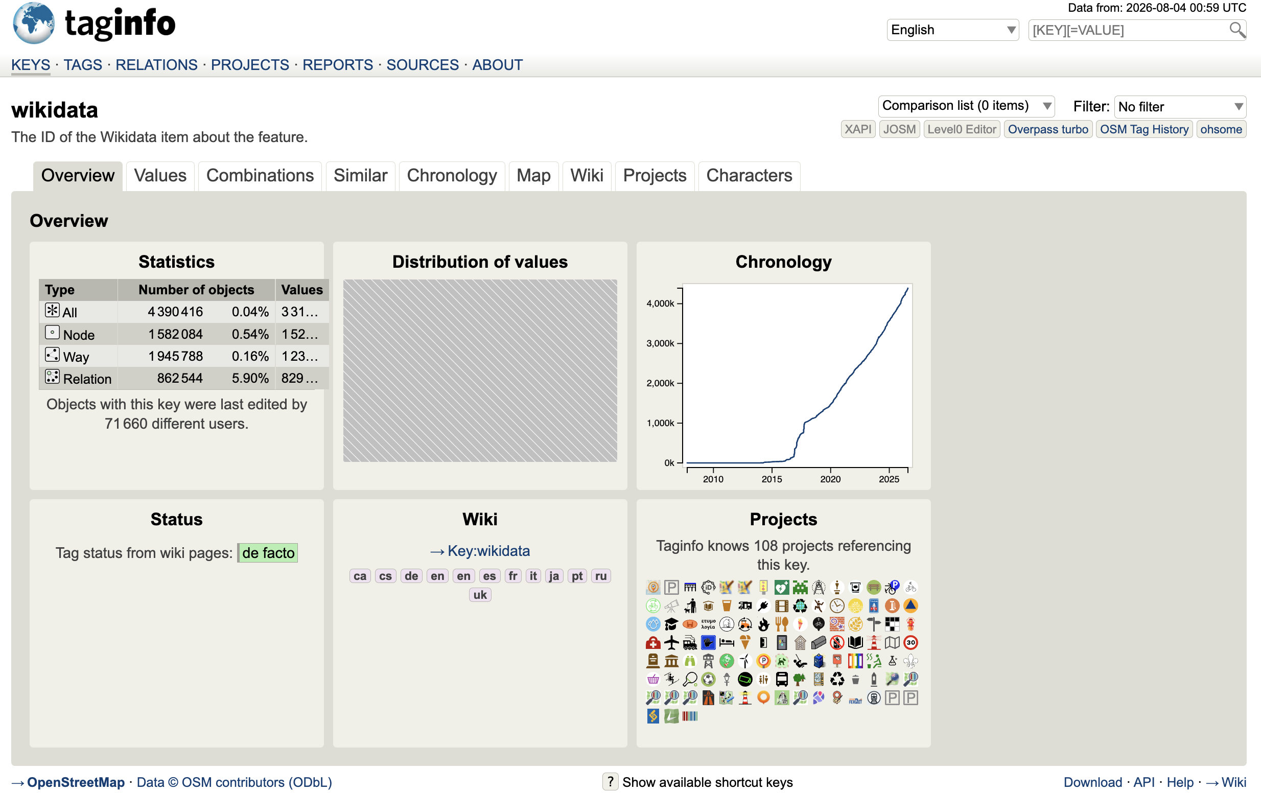 Some statistics on the wikidata tag on the Taginfo website